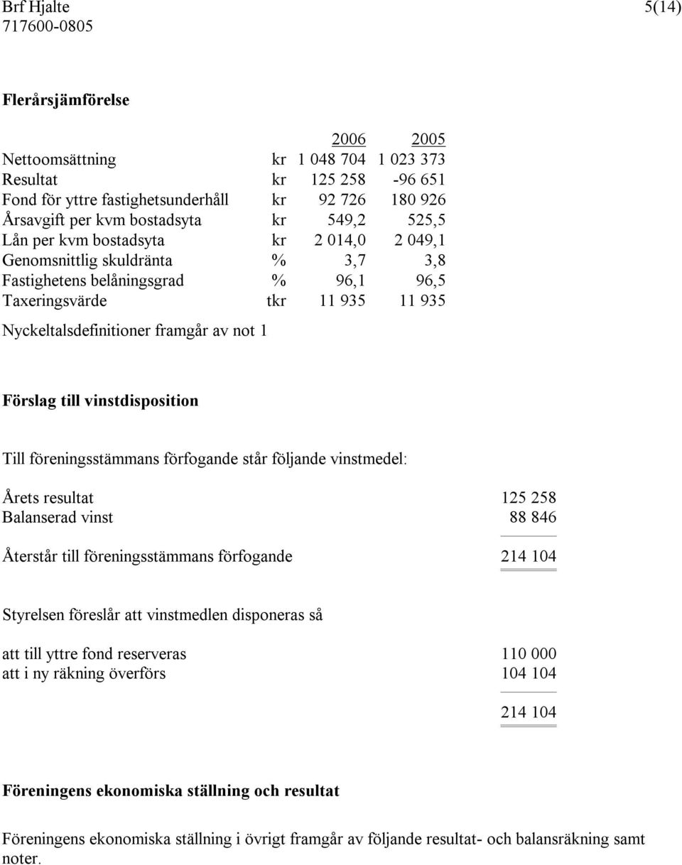 till vinstdisposition Till föreningsstämmans förfogande står följande vinstmedel: Årets resultat 125 258 Balanserad vinst 88 846 Återstår till föreningsstämmans förfogande 214 104 Styrelsen föreslår