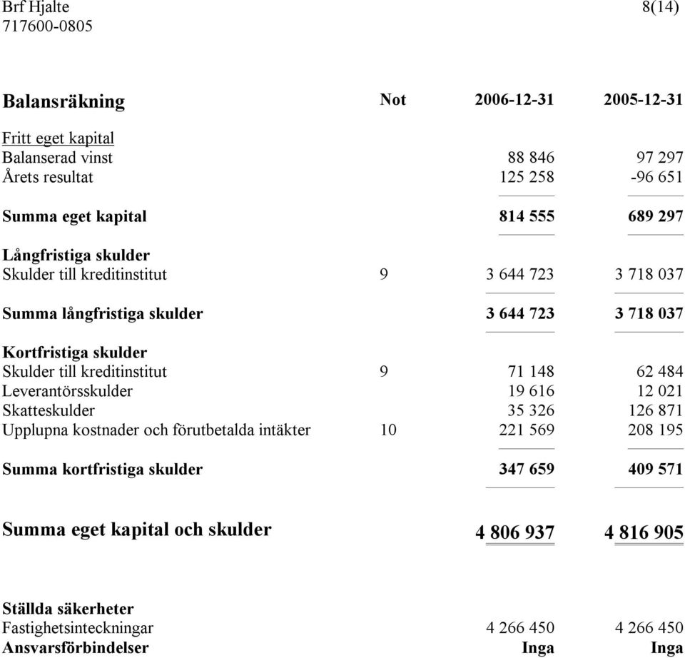 kreditinstitut 9 71 148 62 484 Leverantörsskulder 19 616 12 021 Skatteskulder 35 326 126 871 Upplupna kostnader och förutbetalda intäkter 10 221 569 208 195 Summa