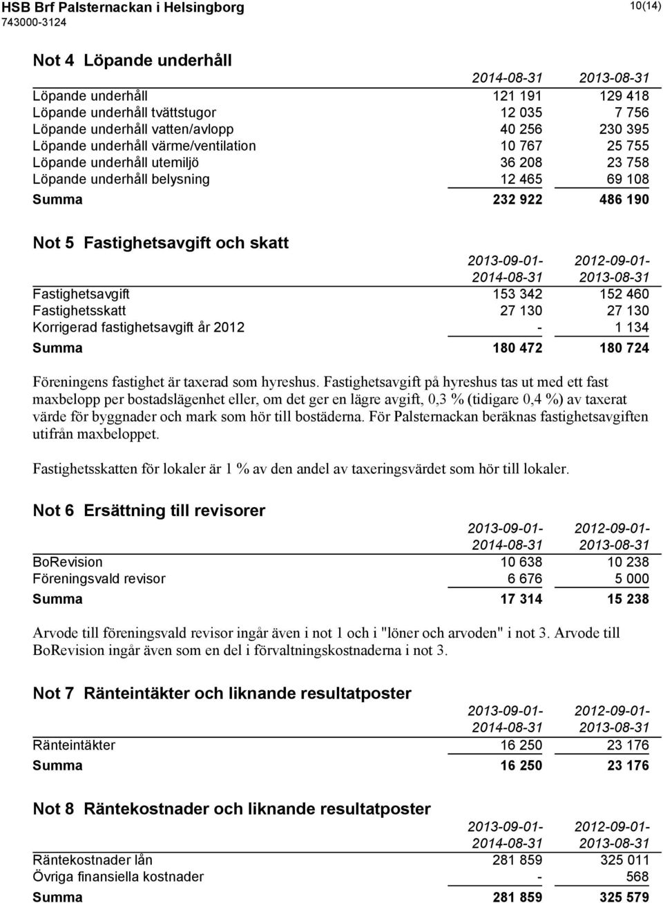 2013-09-01-2012-09-01- Fastighetsavgift 153 342 152 460 Fastighetsskatt 27 130 27 130 Korrigerad fastighetsavgift år 2012-1 134 Summa 180 472 180 724 Föreningens fastighet är taxerad som hyreshus.