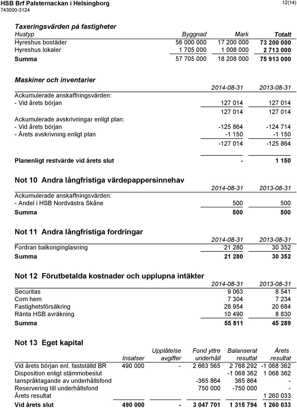 början -125 864-124 714 - Årets avskrivning enligt plan -1 150-1 150-127 014-125 864 Planenligt restvärde vid årets slut - 1 150 Not 10 Andra långfristiga värdepappersinnehav Ackumulerade