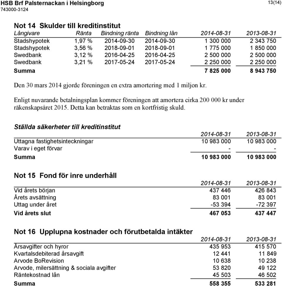 mars 2014 gjorde föreningen en extra amortering med 1 miljon kr. Enligt nuvarande betalningsplan kommer föreningen att amortera cirka 200 000 kr under räkenskapsåret 2015.