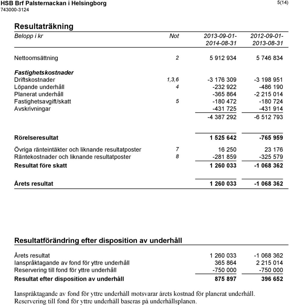 Övriga ränteintäkter och liknande resultatposter 7 16 250 23 176 Räntekostnader och liknande resultatposter 8-281 859-325 579 Resultat före skatt 1 260 033-1 068 362 Årets resultat 1 260 033-1 068