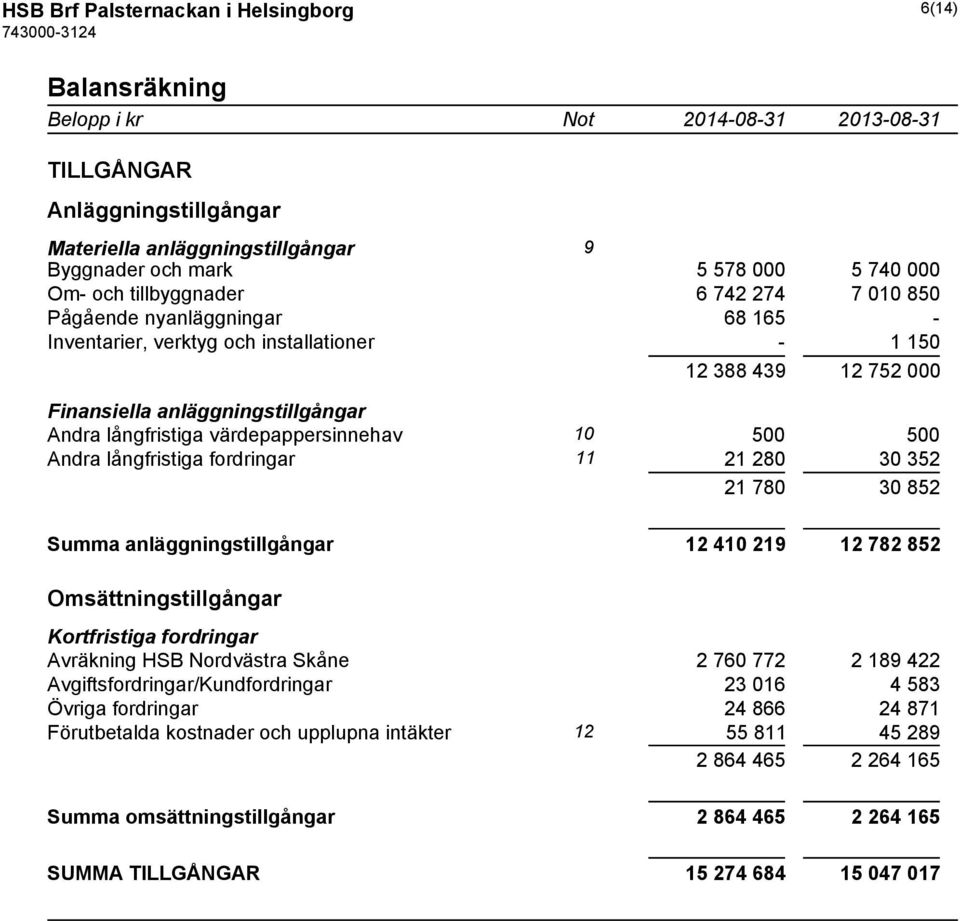 värdepappersinnehav 10 500 500 Andra långfristiga fordringar 11 21 280 30 352 21 780 30 852 Summa anläggningstillgångar 12 410 219 12 782 852 Omsättningstillgångar Kortfristiga fordringar Avräkning