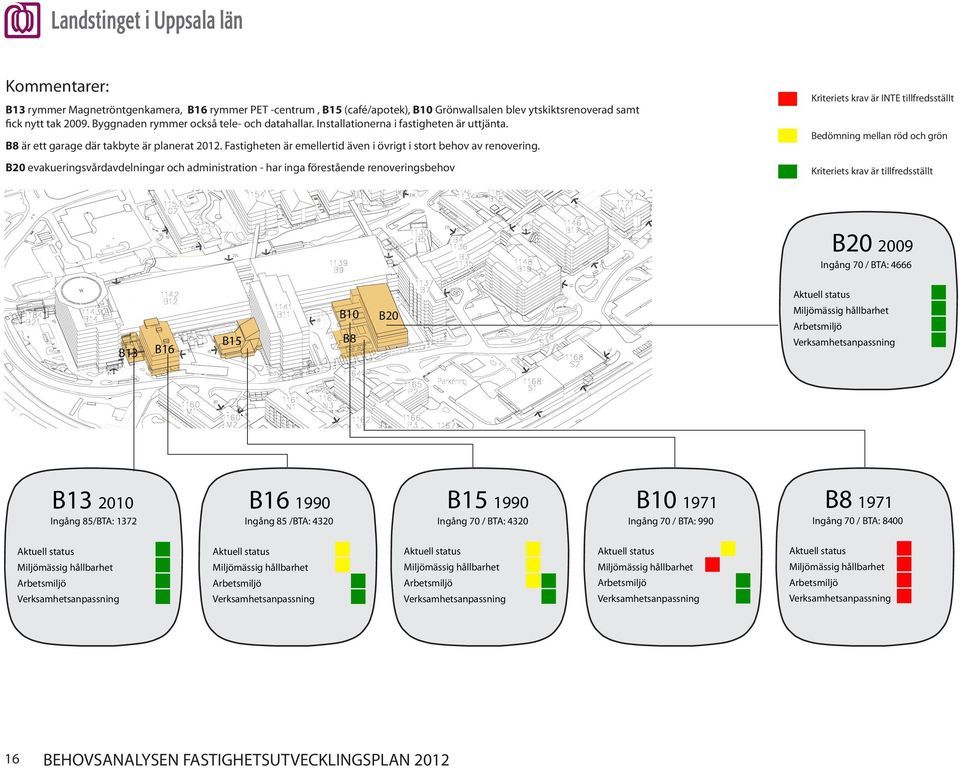 B20 evakueringsvårdavdelningar och administration - har inga förestående renoveringsbehov Kriteriets krav är INTE tillfredsställt B20 2009 70 / BTA: 4666 B13 B16 B15 B10 B8 B20 B20 B20 B20 2009 2009