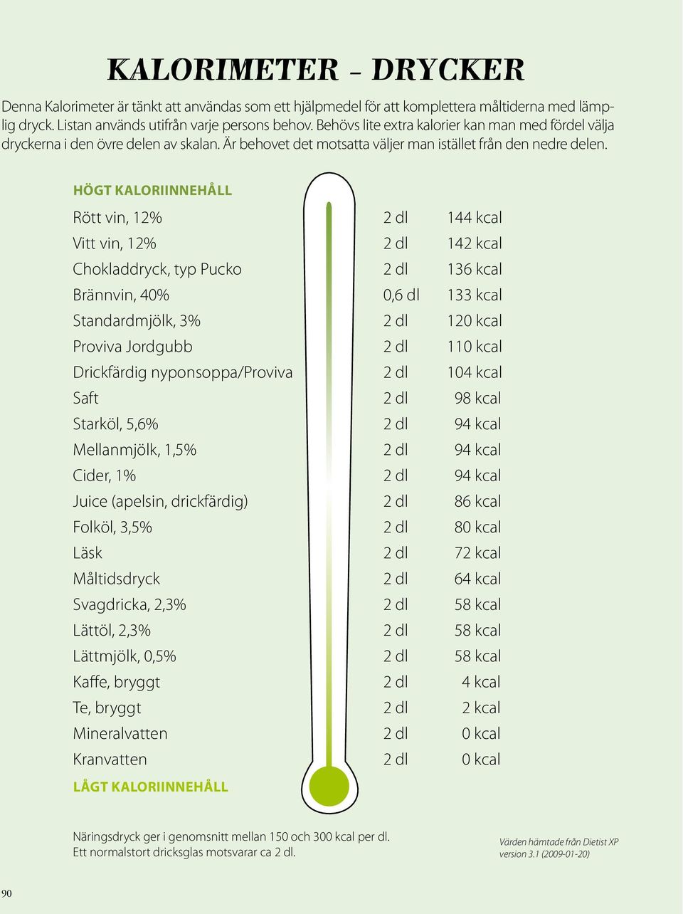 Högt kaloriinnehåll Rött vin, 12% 2 dl 144 kcal Vitt vin, 12% 2 dl 142 kcal Chokladdryck, typ Pucko 2 dl 136 kcal Brännvin, 40% 0,6 dl 133 kcal Standardmjölk, 3% 2 dl 120 kcal Proviva Jordgubb 2 dl