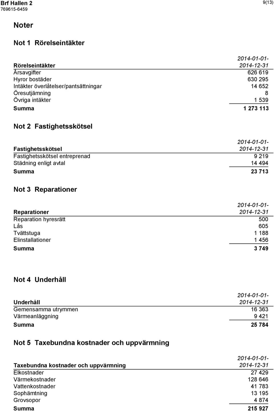 Reparation hyresrätt 500 Lås 605 Tvättstuga 1 188 Elinstallationer 1 456 Summa 3 749 Not 4 Underhåll Underhåll 2014-12-31 Gemensamma utrymmen 16 363 Värmeanläggning 9 421 Summa 25 784 Not 5