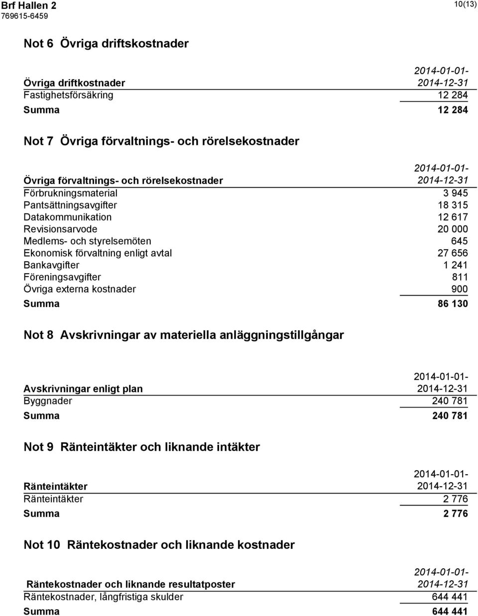 27 656 Bankavgifter 1 241 Föreningsavgifter 811 Övriga externa kostnader 900 Summa 86 130 Not 8 Avskrivningar av materiella anläggningstillgångar Avskrivningar enligt plan 2014-12-31 Byggnader 240