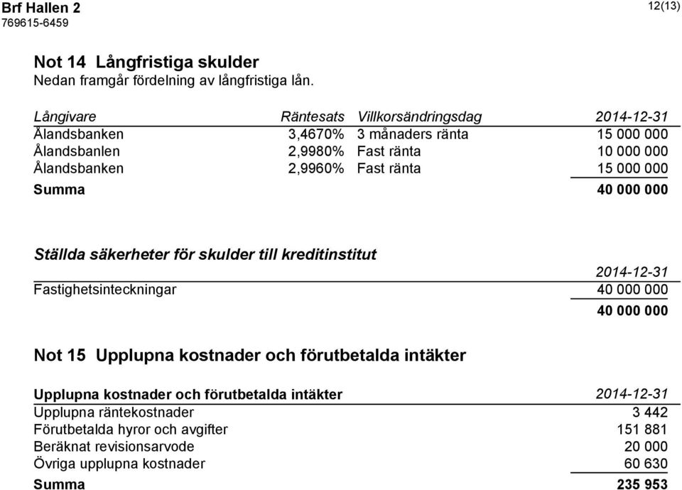 Fast ränta 15 000 000 Summa 40 000 000 Ställda säkerheter för skulder till kreditinstitut 2014-12-31 Fastighetsinteckningar 40 000 000 Not 15 Upplupna kostnader och