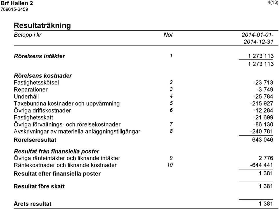 förvaltnings- och rörelsekostnader 7-86 130 Avskrivningar av materiella anläggningstillgångar 8-240 781 Rörelseresultat 643 046 Resultat från finansiella poster