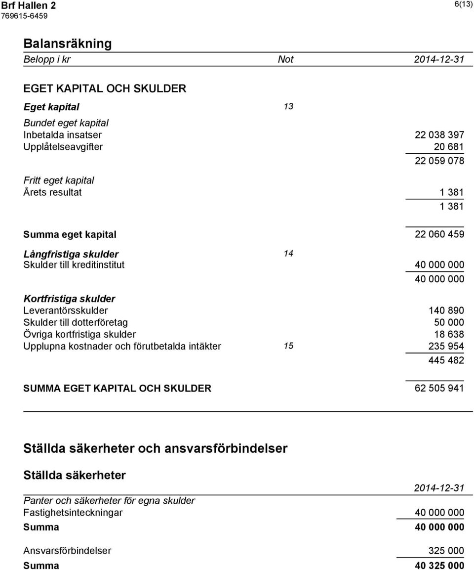 140 890 Skulder till dotterföretag 50 000 Övriga kortfristiga skulder 18 638 Upplupna kostnader och förutbetalda intäkter 15 235 954 445 482 SUMMA EGET KAPITAL OCH SKULDER 62 505 941 Ställda