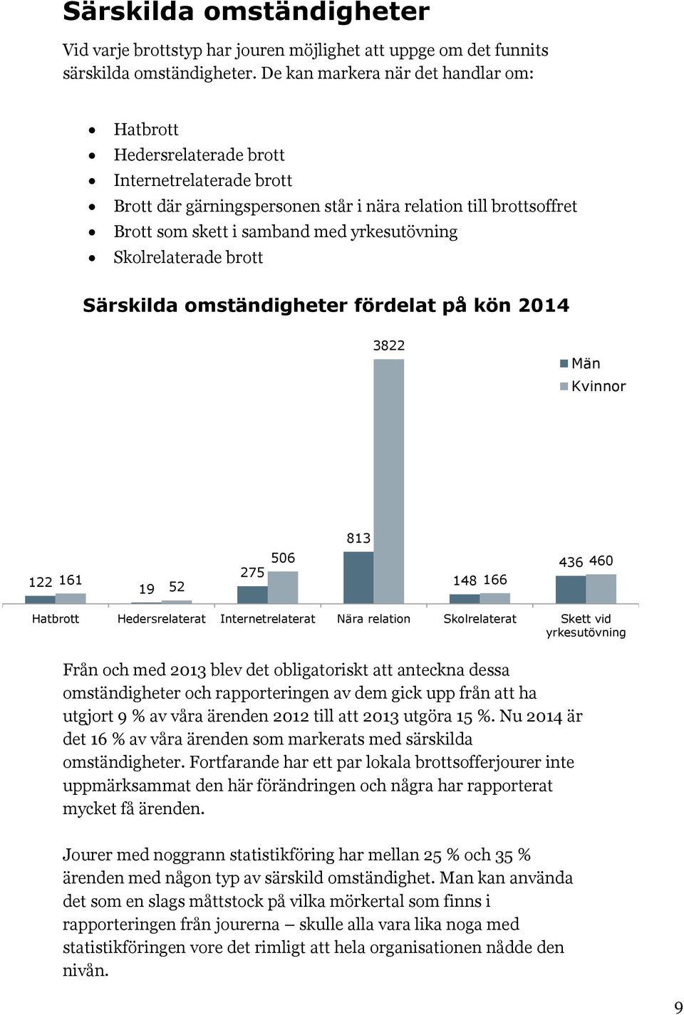 yrkesutövning Skolrelaterade brott Särskilda omständigheter fördelat på kön 2014 3822 813 122 161 19 52 275 506 148 166 436 460 Hatbrott Hedersrelaterat Internetrelaterat Nära relation Skolrelaterat