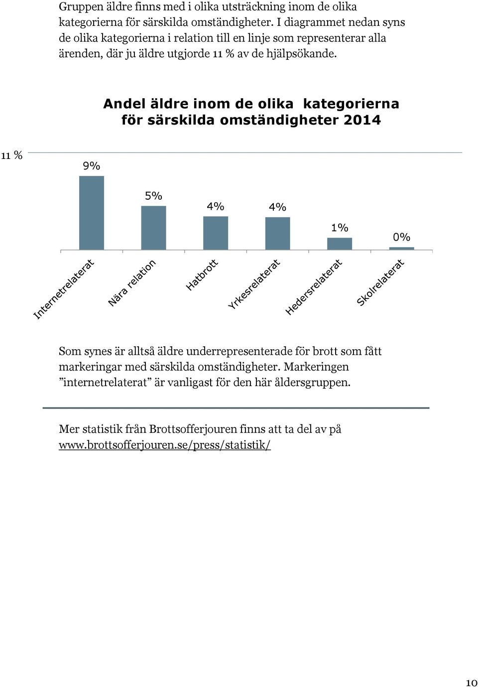 Andel äldre inom de olika kategorierna för särskilda omständigheter 2014 11 % 4% 4% 1% 0% Som synes är alltså äldre underrepresenterade för brott som fått