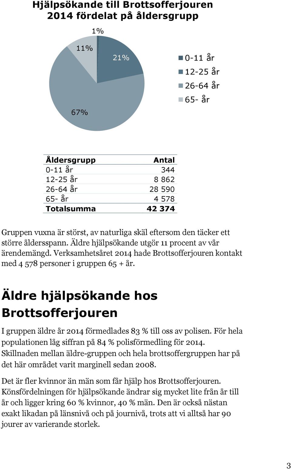 Verksamhetsåret 2014 hade Brottsofferjouren kontakt med 4 578 personer i gruppen 65 + år. Äldre hjälpsökande hos Brottsofferjouren I gruppen äldre år 2014 förmedlades 83 % till oss av polisen.