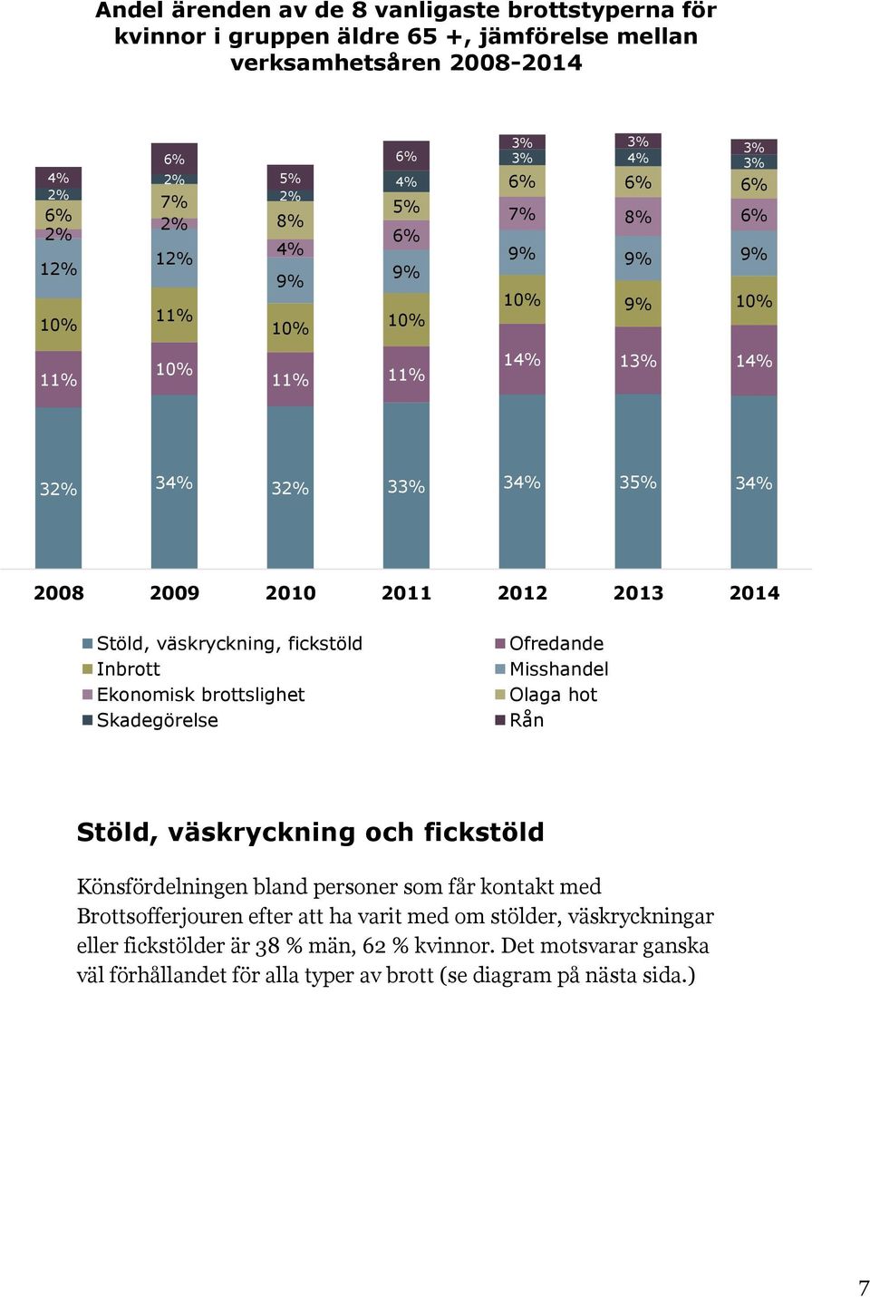 Ofredande Misshandel Olaga hot Rån Stöld, väskryckning och fickstöld Könsfördelningen bland personer som får kontakt med Brottsofferjouren efter att ha varit