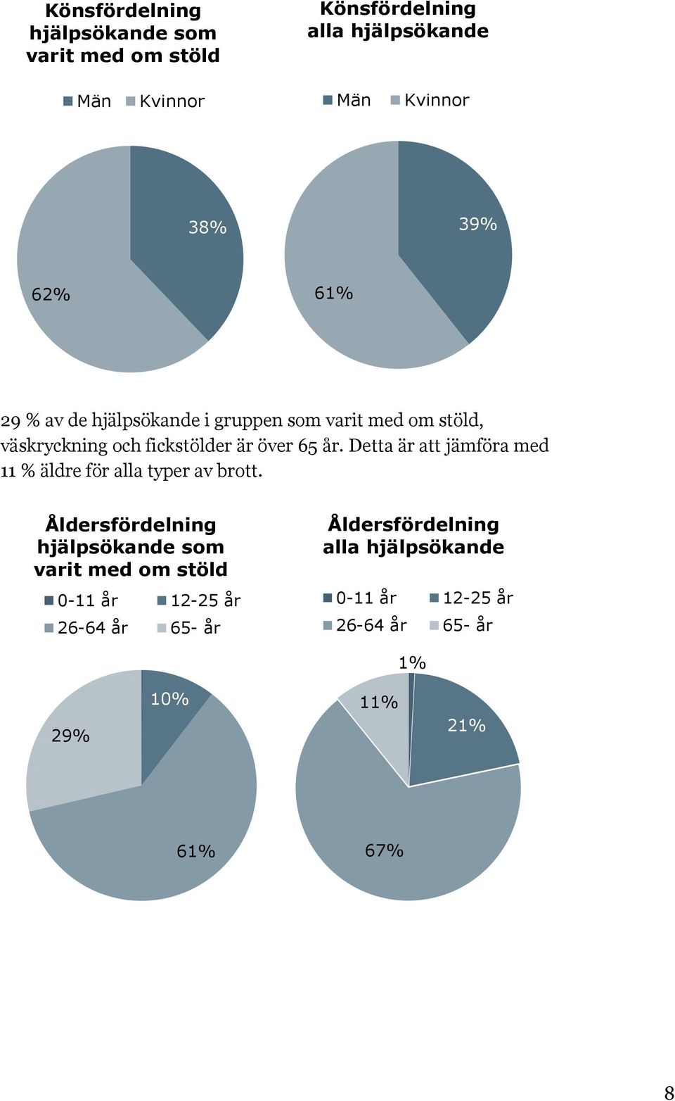 Detta är att jämföra med 11 % äldre för alla typer av brott.