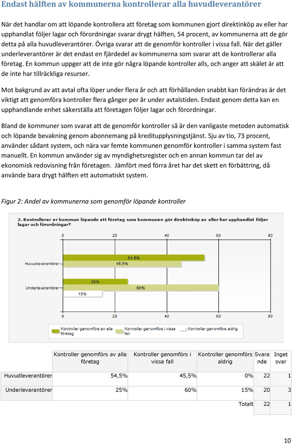 När det gäller underleverantörer är det endast en fjärdedel av kommunerna som svarar att de kontrollerar alla företag.