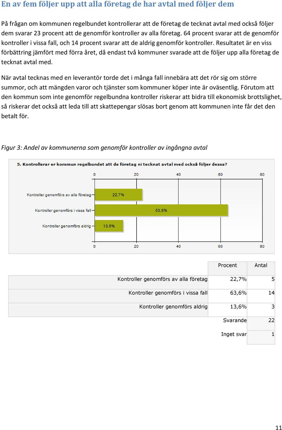 Resultatet är en viss förbättring jämfört med förra året, då endast två kommuner svarade att de följer upp alla företag de tecknat avtal med.