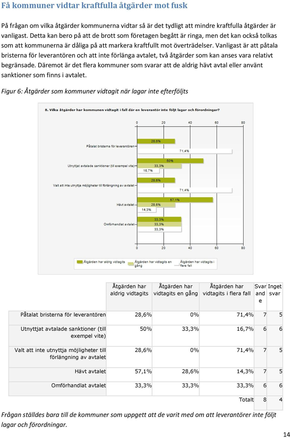 Vanligast är att påtala bristerna för leverantören och att inte förlänga avtalet, två åtgärder som kan anses vara relativt begränsade.