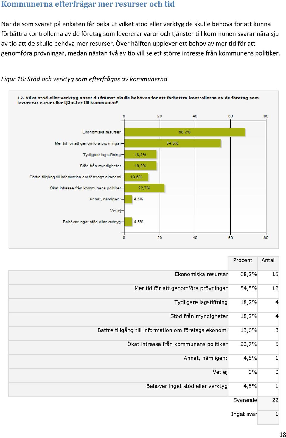 Över hälften upplever ett behov av mer tid för att genomföra prövningar, medan nästan två av tio vill se ett större intresse från kommunens politiker.