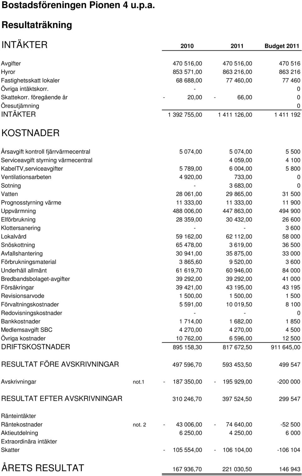 föregående år - 20,00-66,00 0 Öresutjämning 0 INTÄKTER 1 392 755,00 1 411 126,00 1 411 192 KOSTNADER Årsavgift kontroll fjärrvärmecentral 5 074,00 5 074,00 5 500 Serviceavgift styrning värmecentral 4