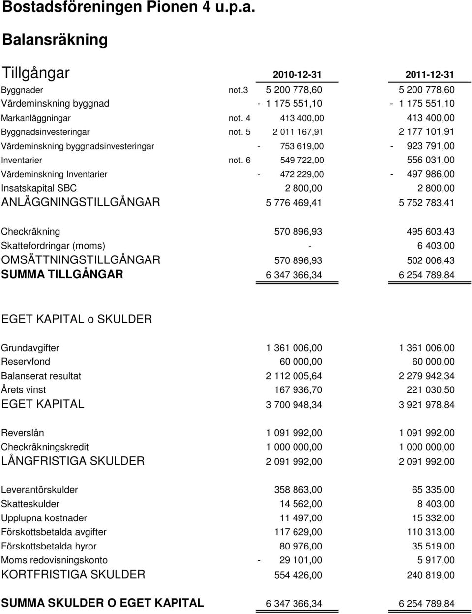 6 549 722,00 556 031,00 Värdeminskning Inventarier - 472 229,00-497 986,00 Insatskapital SBC 2 800,00 2 800,00 ANLÄGGNINGSTILLGÅNGAR 5 776 469,41 5 752 783,41 Checkräkning 570 896,93 495 603,43