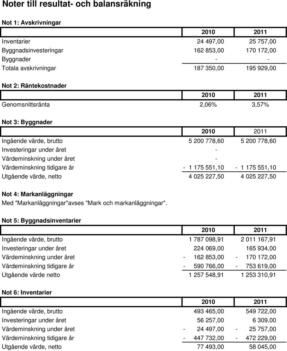 551,10-1 175 551,10 Utgående värde, netto 4 025 227,50 4 025 227,50 Not 4: Markanläggningar Med "Markanläggningar"avses "Mark och markanläggningar".