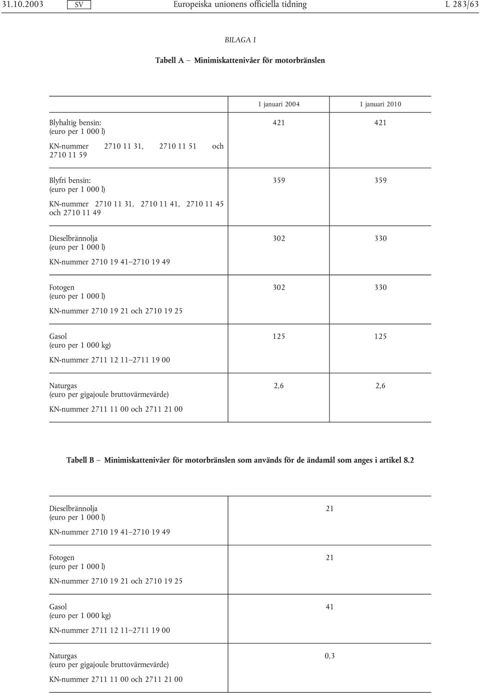 bensin: (euro per 1 000 l) KN-nummer 2710 11 31, 2710 11 41, 2710 11 45 och 2710 11 49 359 359 Dieselbrännolja (euro per 1 000 l) KN-nummer 2710 19 41 2710 19 49 302 330 Fotogen (euro per 1 000 l)