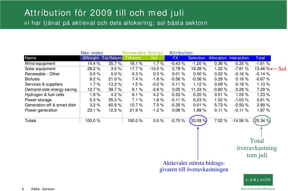 28 % 1.22 % -7.81 % 13.46 % Renewable - Other 0.0 % 0.0 % 0.3 % 0.3 % 0.01 % 0.00 % 0.02 % -0.16 % -0.14 % Biofuels 9.2 % 21.0 % 7.4 % -1.8 % -0.56 % -0.56 % 0.29 % 0.16 % -0.67 % Services & suppliers 1.