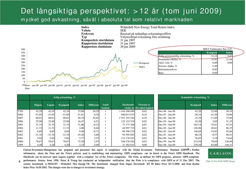 ersättning Kompositets startdatum 31 jan 1997 Rapportens startdatum 31 jan 1997 Rapportens slutdatum 30 jun 2009 Komposit Index MSCI Världsindex Net: 3,47 Komposit Index Årlig genomsnittlig