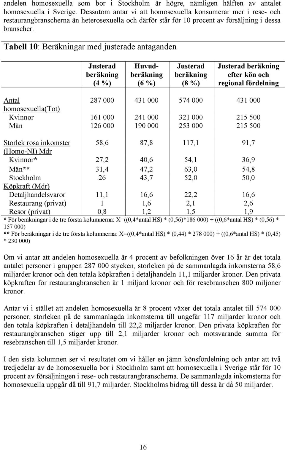 Tabell 10: Beräkningar med justerade antaganden Justerad beräkning (4 %) Huvudberäkning (6 %) Justerad beräkning (8 %) Justerad beräkning efter kön och regional fördelning Antal 287 000 431 000 574