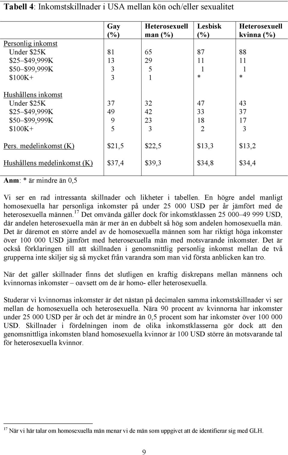 medelinkomst (K) $21,5 $22,5 $13,3 $13,2 Hushållens medelinkomst (K) $37,4 $39,3 $34,8 $34,4 Anm: * är mindre än 0,5 Heterosexuell kvinna (%) Vi ser en rad intressanta skillnader och likheter i