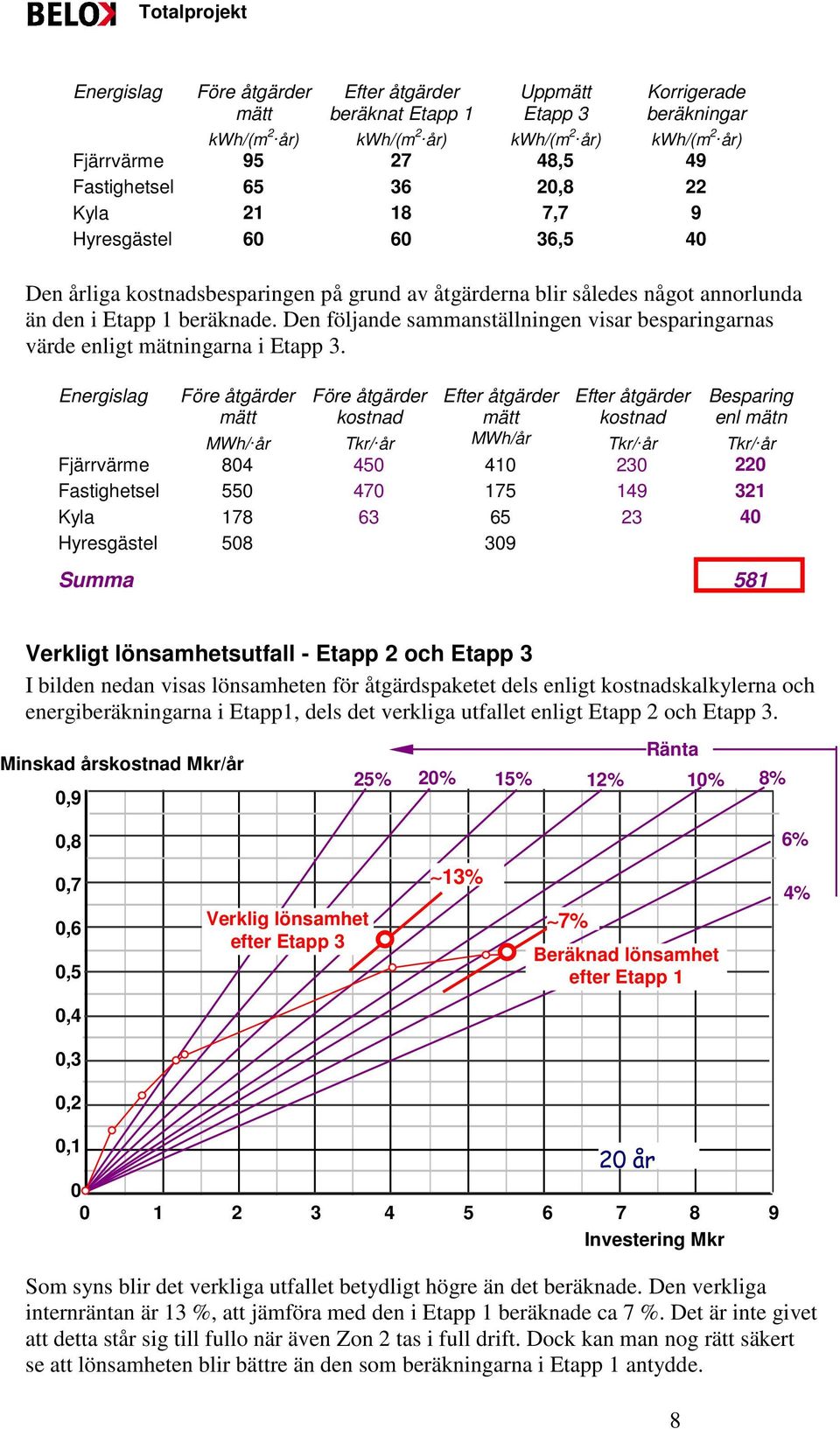 år) Fjärrvärme 95 27 48,5 49 Fastighetsel 65 36 2,8 22 Kyla 21 18 7,7 9 Hyresgästel 6 6 36,5 4 Den årliga kostnadsbesparingen på grund av åtgärderna blir således något annorlunda än den i Etapp 1