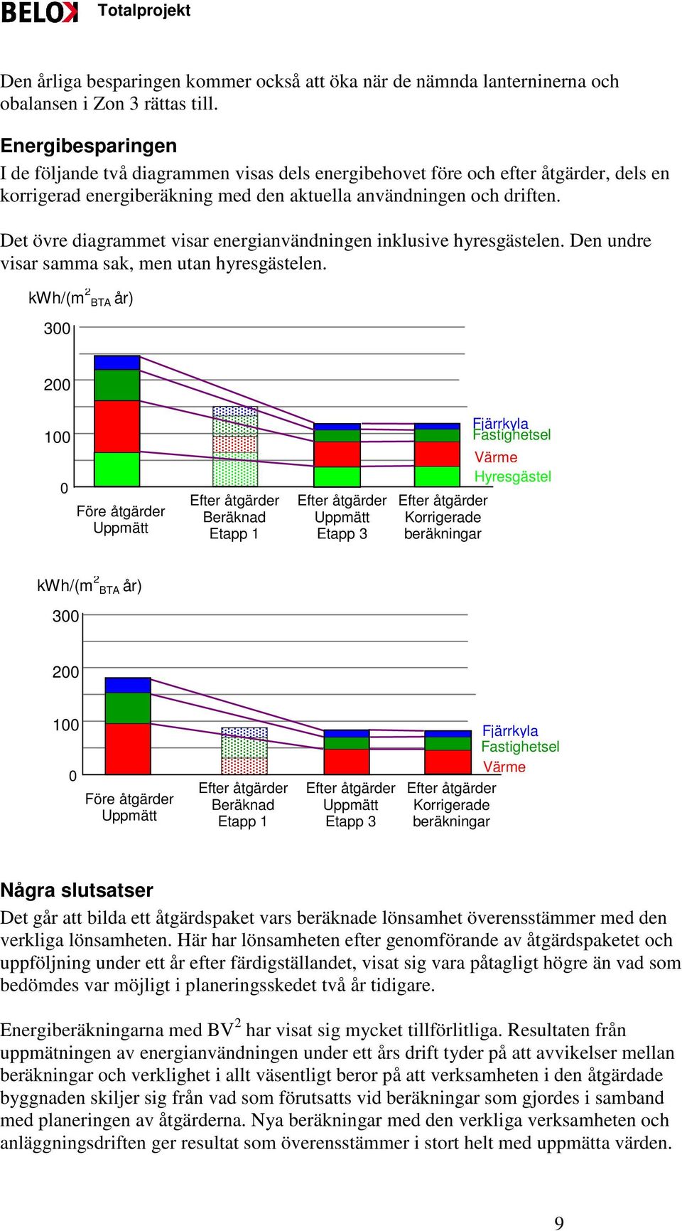 Det övre diagrammet visar energianvändningen inklusive hyresgästelen. Den undre visar samma sak, men utan hyresgästelen.