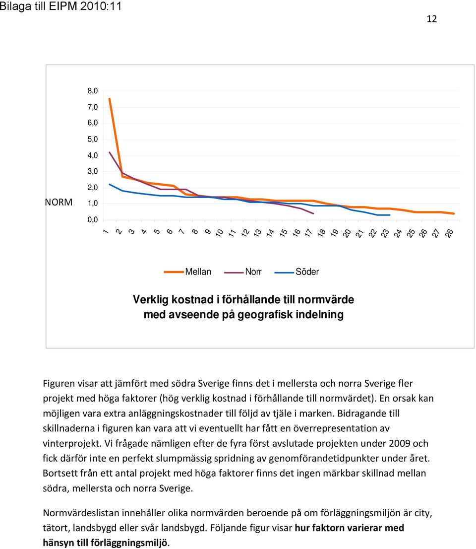 En orsak kan möjligen vara extra anläggningskostnader till följd av tjäle i marken. Bidragande till skillnaderna i figuren kan vara att vi eventuellt har fått en överrepresentation av vinterprojekt.