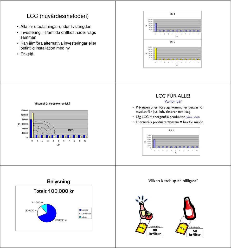 bil är mest ekonomisk? Osv. 0 1 2 3 4 5 6 7 8 9 10 År LCC FÜR ALLE! Varför då?