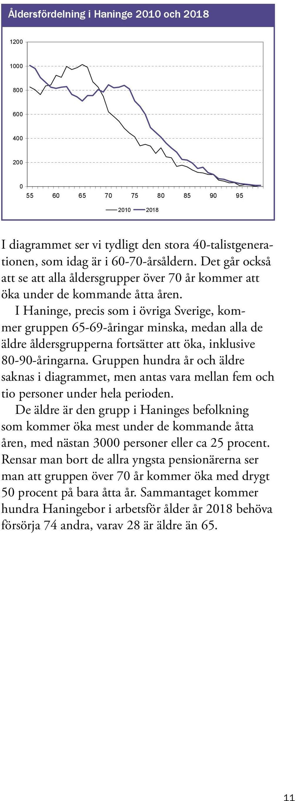 I Haninge, precis som i övriga Sverige, kommer gruppen 65-69-åringar minska, medan alla de äldre åldersgrupperna fortsätter att öka, inklusive 80-90-åringarna.