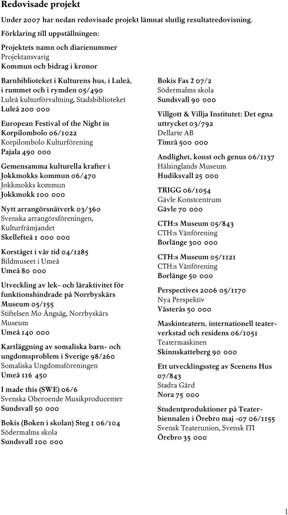 kulturförvaltning, Stadsbiblioteket Luleå 200 000 European Festival of the Night in Korpilombolo 06/1022 Korpilombolo Kulturförening Pajala 490 000 Gemensamma kulturella krafter i Jokkmokks kommun