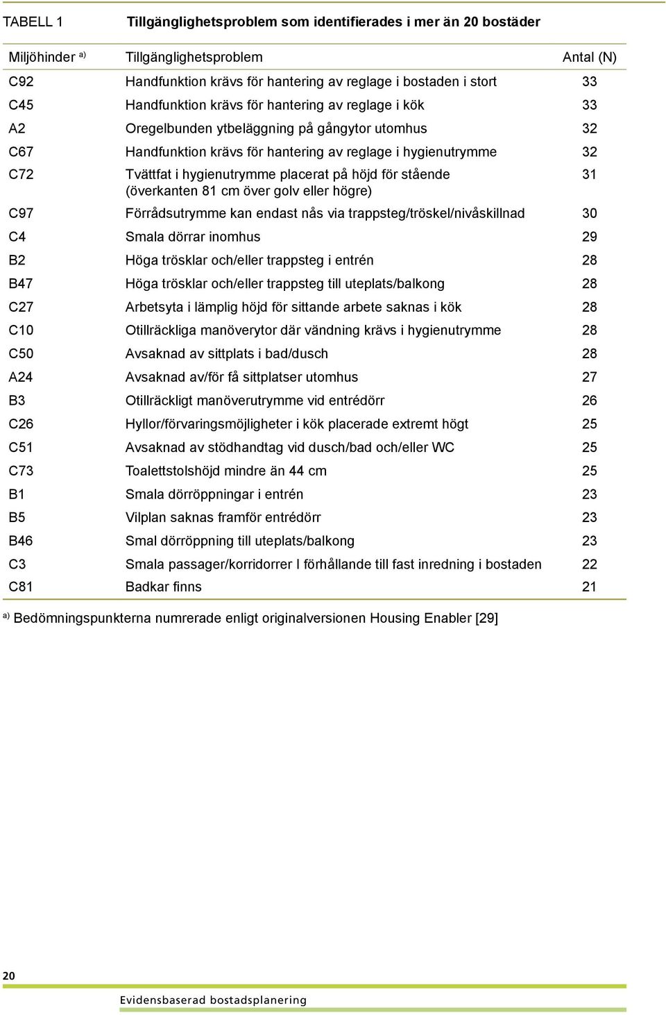 hygienutrymme placerat på höjd för stående (överkanten 81 cm över golv eller högre) C97 Förrådsutrymme kan endast nås via trappsteg/tröskel/nivåskillnad 30 C4 Smala dörrar inomhus 29 B2 Höga trösklar