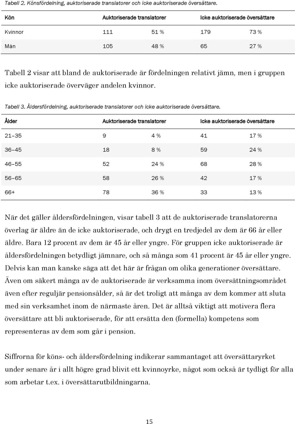 icke auktoriserade överväger andelen kvinnor. Tabell 3. Åldersfördelning, auktoriserade translatorer och icke auktoriserade översättare.