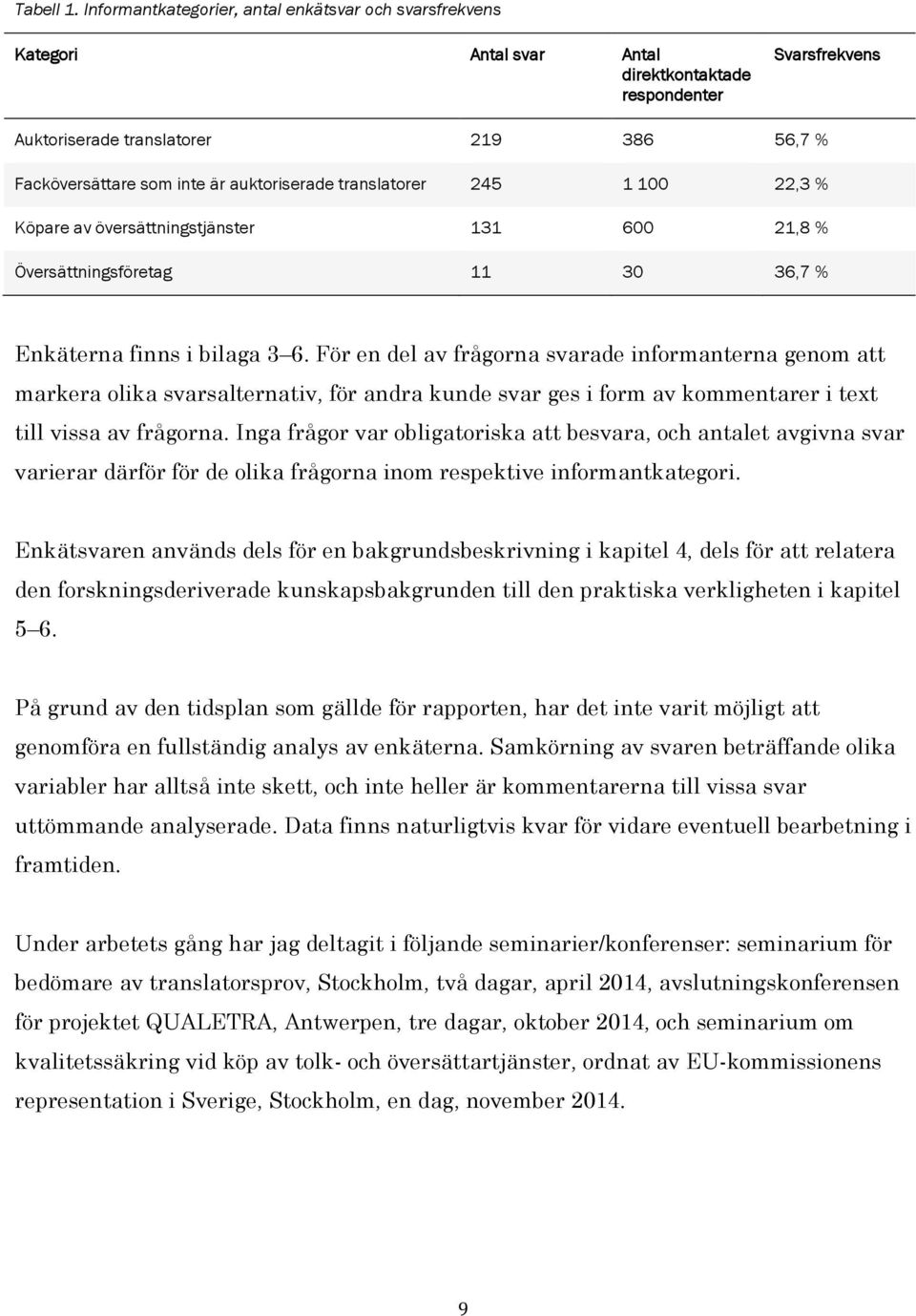 auktoriserade translatorer 245 1 100 22,3 % Köpare av översättningstjänster 131 600 21,8 % Översättningsföretag 11 30 36,7 % Enkäterna finns i bilaga 3 6.