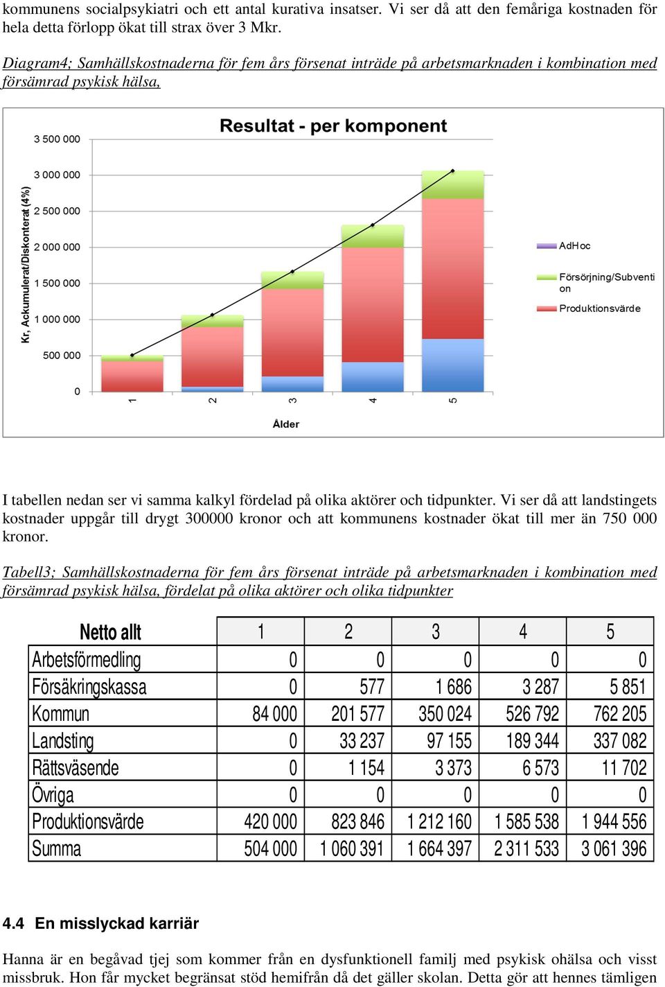 Vi ser då att landstingets kostnader uppgår till drygt 300000 kronor och att kommunens kostnader ökat till mer än 750 000 kronor.