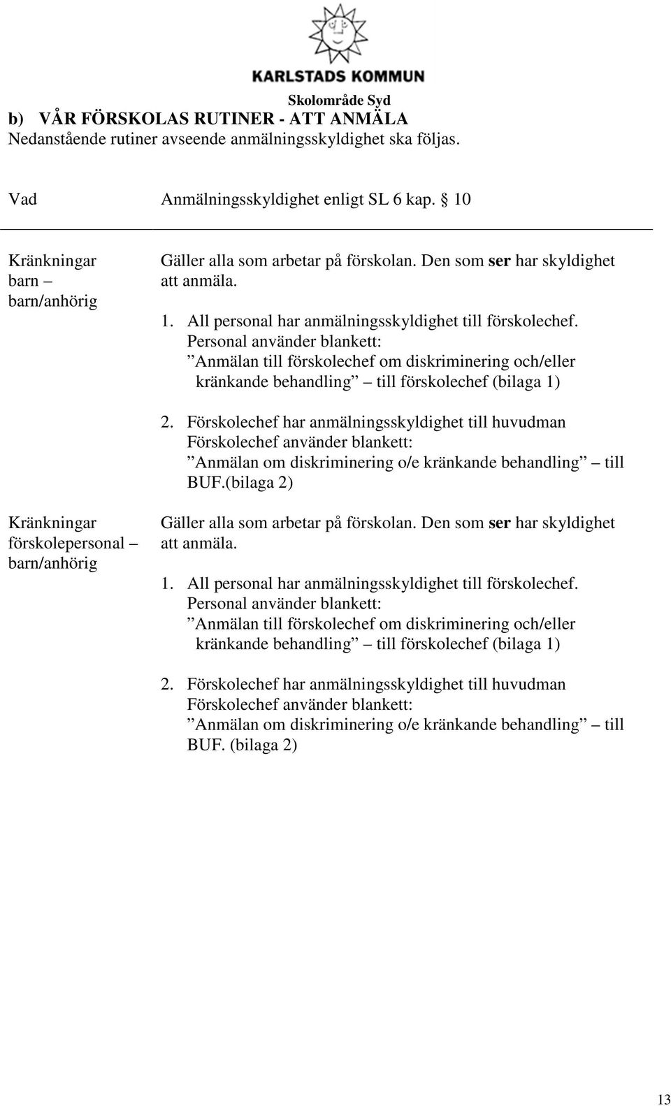 Personal använder blankett: Anmälan till förskolechef om diskriminering och/eller kränkande behandling till förskolechef (bilaga 1) 2.