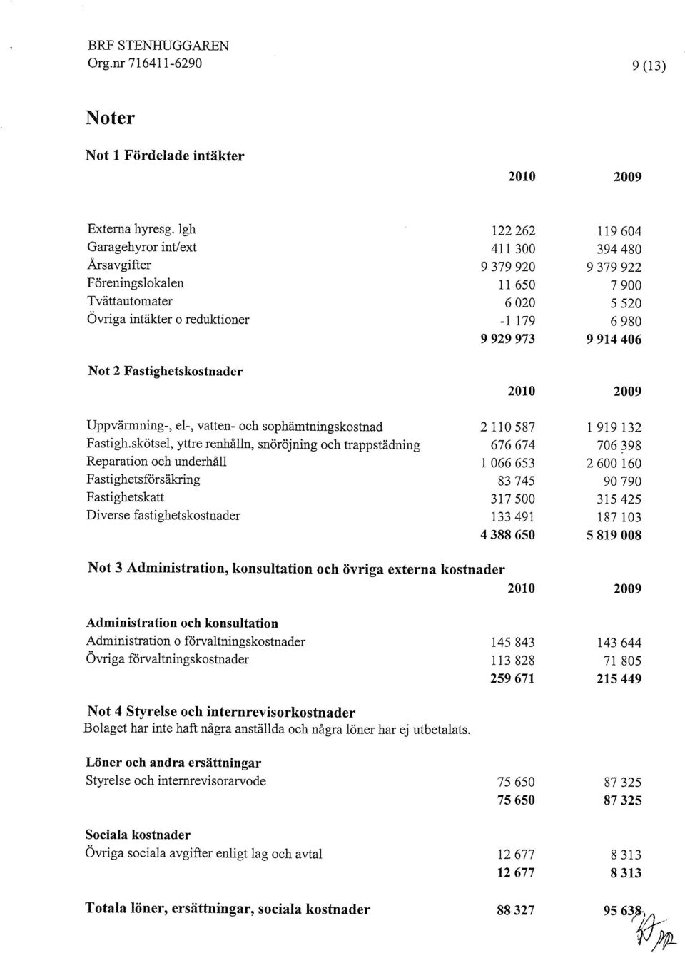 9914406 Not 2 Fastighetskostnader 2010 2009 Uppvärmning-, el-, vatten- och sophämtningskostnad 2 110 587 1 919 132 Fastigh.