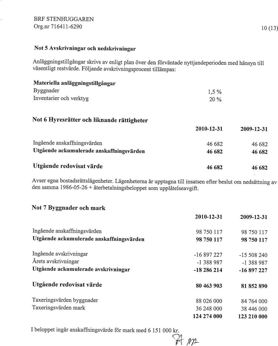 Följande avskrivningsprocent tillämpas: Materiella anläggningstillgångar Byggnader i,~ ~ Inventarier och verktyg 20 % Not 6 Hyresrätter och liknande rättigheter 2010-12-31 2009-12-31 Ingående