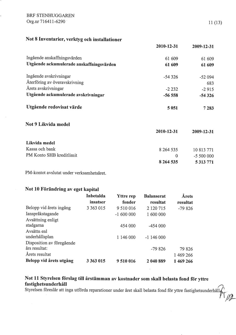 avskrivningar -54 326-52 094 Återföring av överavskrivning 683 Årets avskrivningar -2 232-2 915 Utgående ackumulerade avskrivningar -56 558-54 326 Utgående redovisat värde 5 051 7 283 Not 9 Likvida