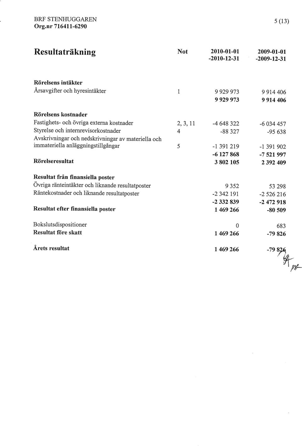 anläggningstillgångar 5-1 391 219-1 391 902-6 127 868-7 521 997 Rörelseresultat 3 802 105 2 392 409 Resultat från finansiella poster Övriga ränteintäkter och liknande resultatposter 9 352 53 298