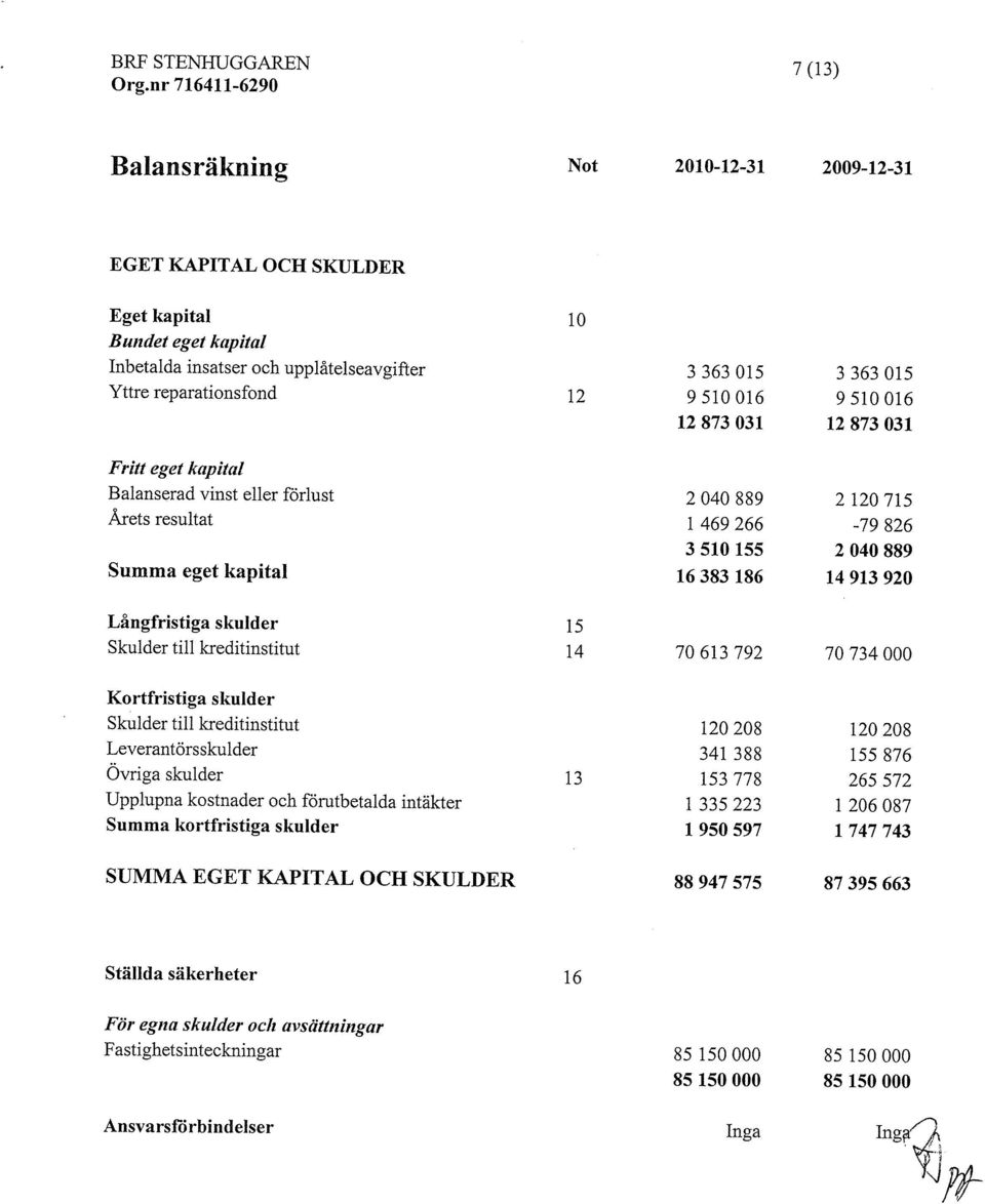 kapital 16 383 186 14 913 920 Långfristiga skulder 15 Skulder till kreditinstitut 14 70 613 792 70 734 000 Kortfristiga skulder Skulder till kreditinstitut 120 208 120 208 Leverantörsskulder 341 388