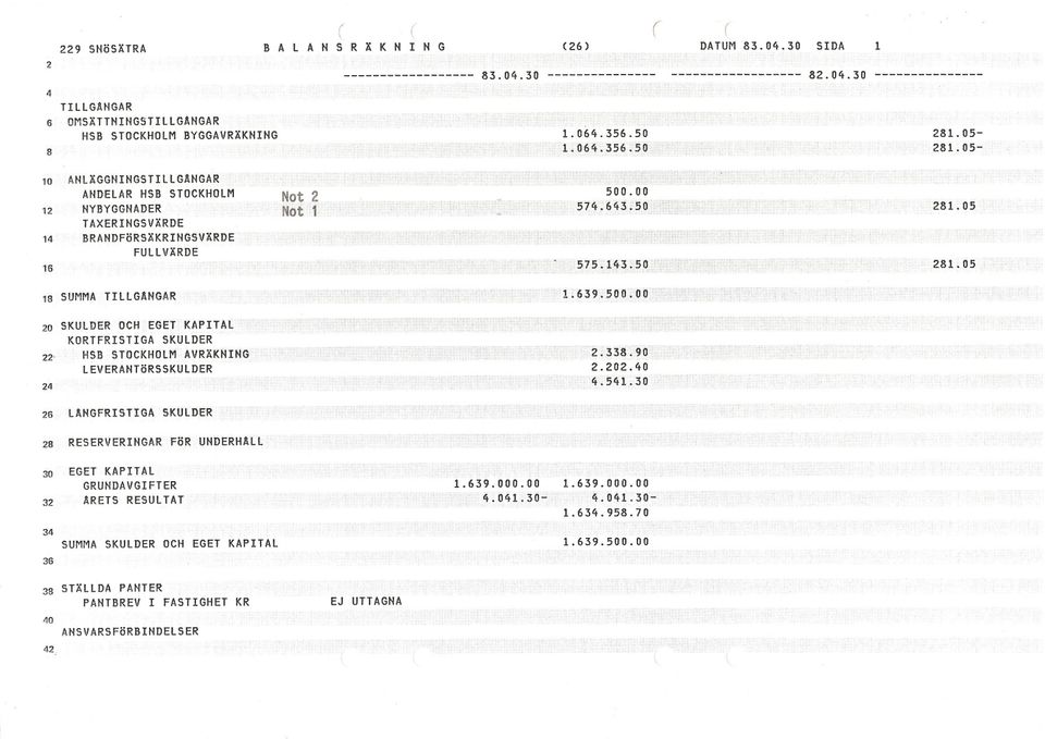 B A L A N S R Ä K N I N G (26) DATUM 83.04.30 SIDA l ------------------ 83.04.30 --------------- ------------------ 82.04.30 --------------- 1.064.356.50 1.064.356.50 281. 05 281. 05-281.05 281. 05 1;639.