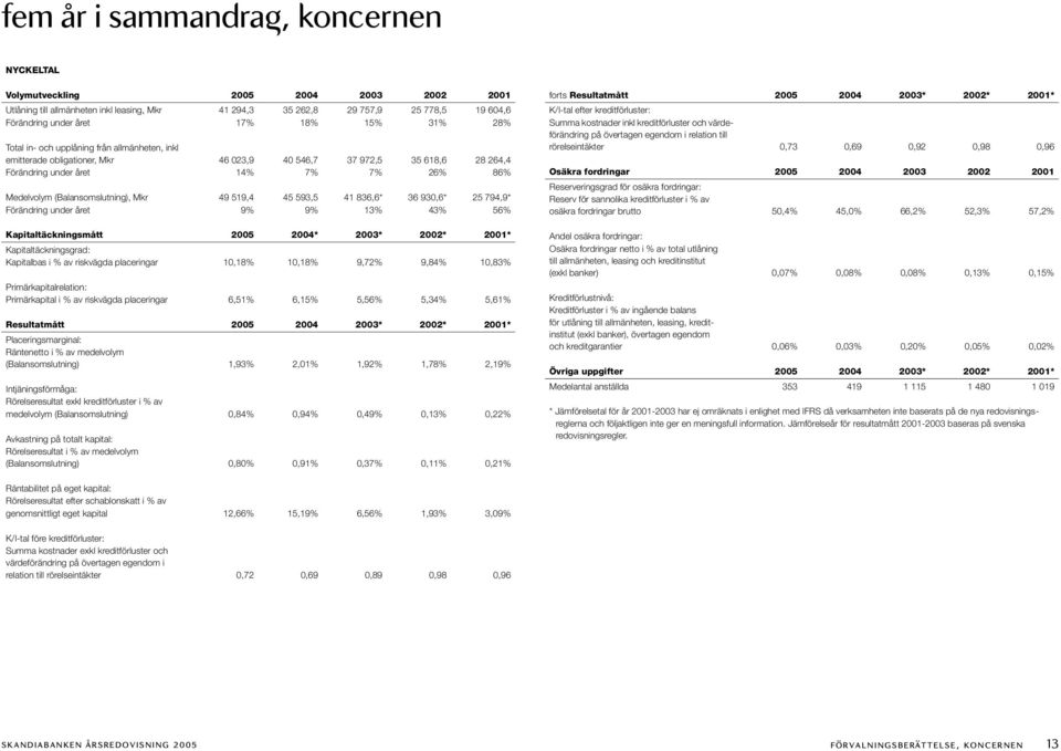 49 519,4 45 593,5 41 836,6* 36 930,6* 25 794,9* Förändring under året 9% 9% 13% 43% 56% Kapitaltäckningsmått * 2003* 2002* 2001* Kapitaltäckningsgrad: Kapitalbas i % av riskvägda placeringar 10,18%