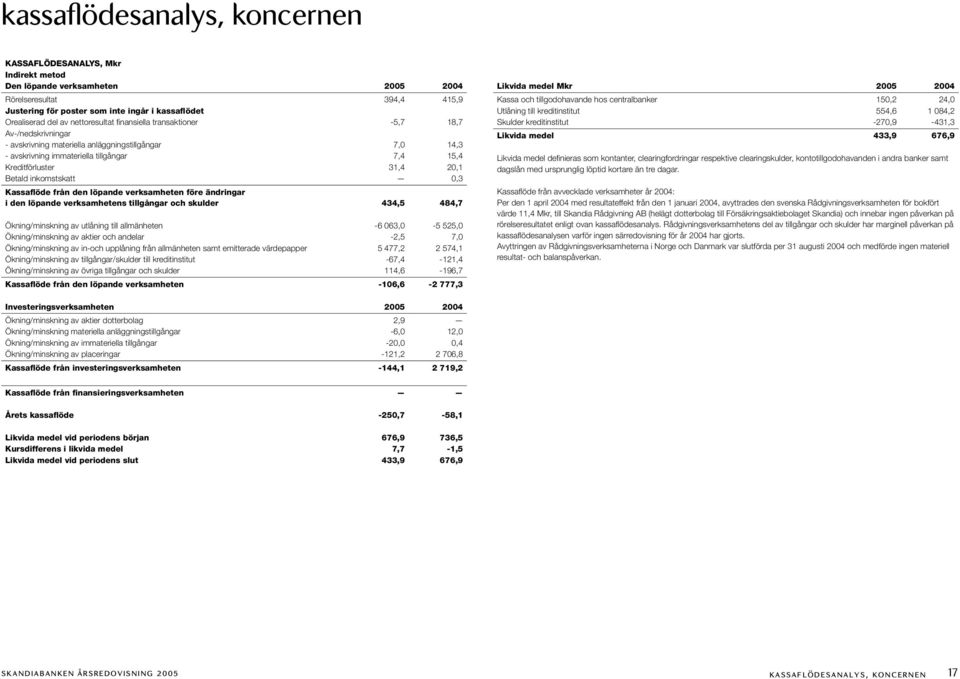 Betald inkomstskatt 0,3 Kassaflöde från den löpande verksamheten före ändringar i den löpande verksamhetens tillgångar och skulder 434,5 484,7 Ökning/minskning av utlåning till allmänheten -6 063,0-5